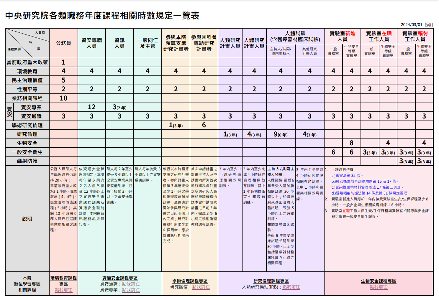 中央研究院各類職務年度課程相關時數規定一覽表(20240301修訂)