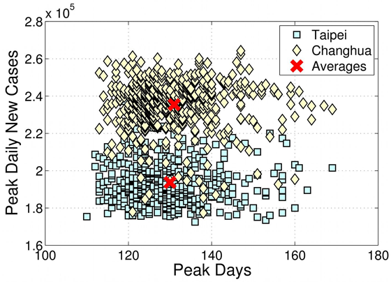 Simulation peaks distribution (with averages) for Taipei and Changhua scenarios when outbreaks occurs with one index case in 1,000 simulation runs
