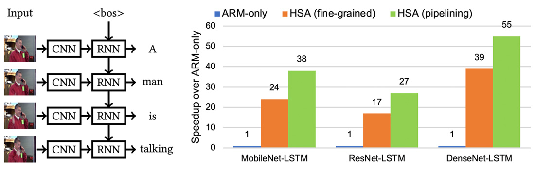 Figure 1: (a) hybrid CNN+RNN model. (b) performance results with ARM + two EdgeTPUs. Performance results of video captioning with ARM CPU and two Google EdgeTPUs.